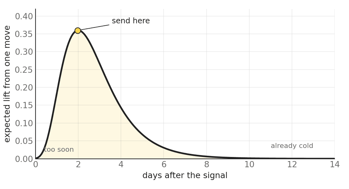 Chart of expected lift from one move against days after the signal: it peaks around day two and is gone within a week