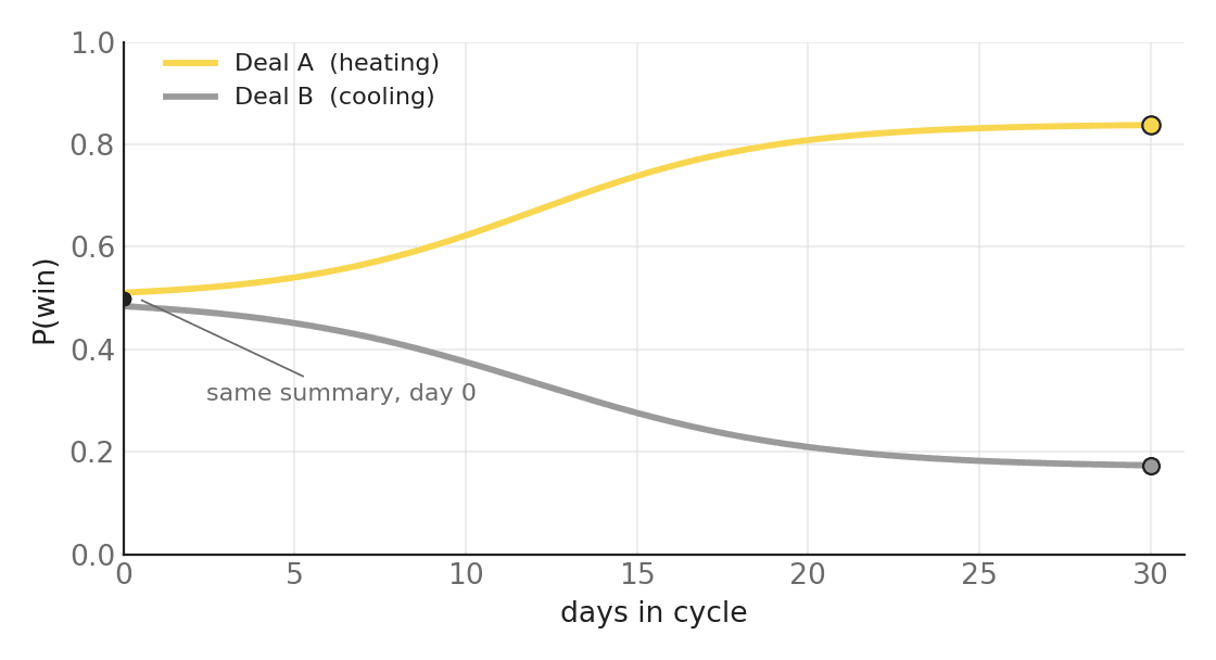 Chart of two deals with the same summary on day zero: one heats toward a win while the other cools off