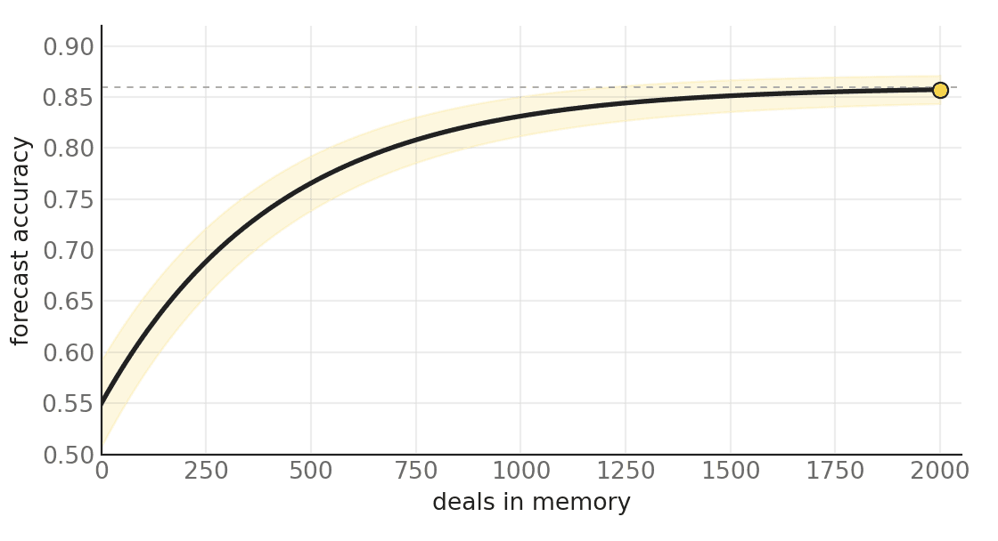 Chart of forecast accuracy climbing as deals accumulate in memory, levelling off around 85 percent