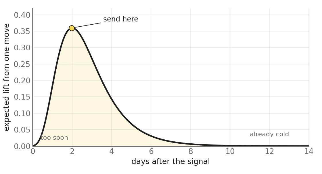 Expected lift from a single follow-up against how many days after the signal you send it; it peaks early then decays.